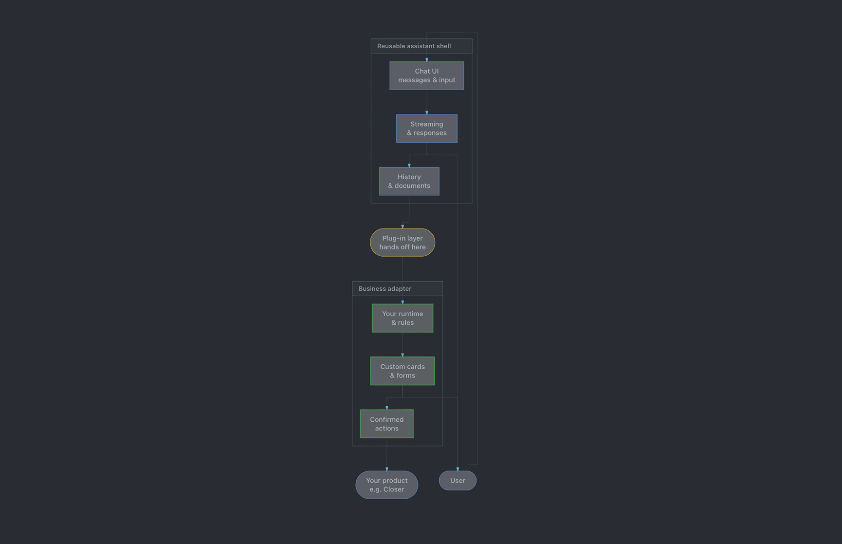 Diagram showing the reusable assistant shell connecting to two separate business logic adapters.