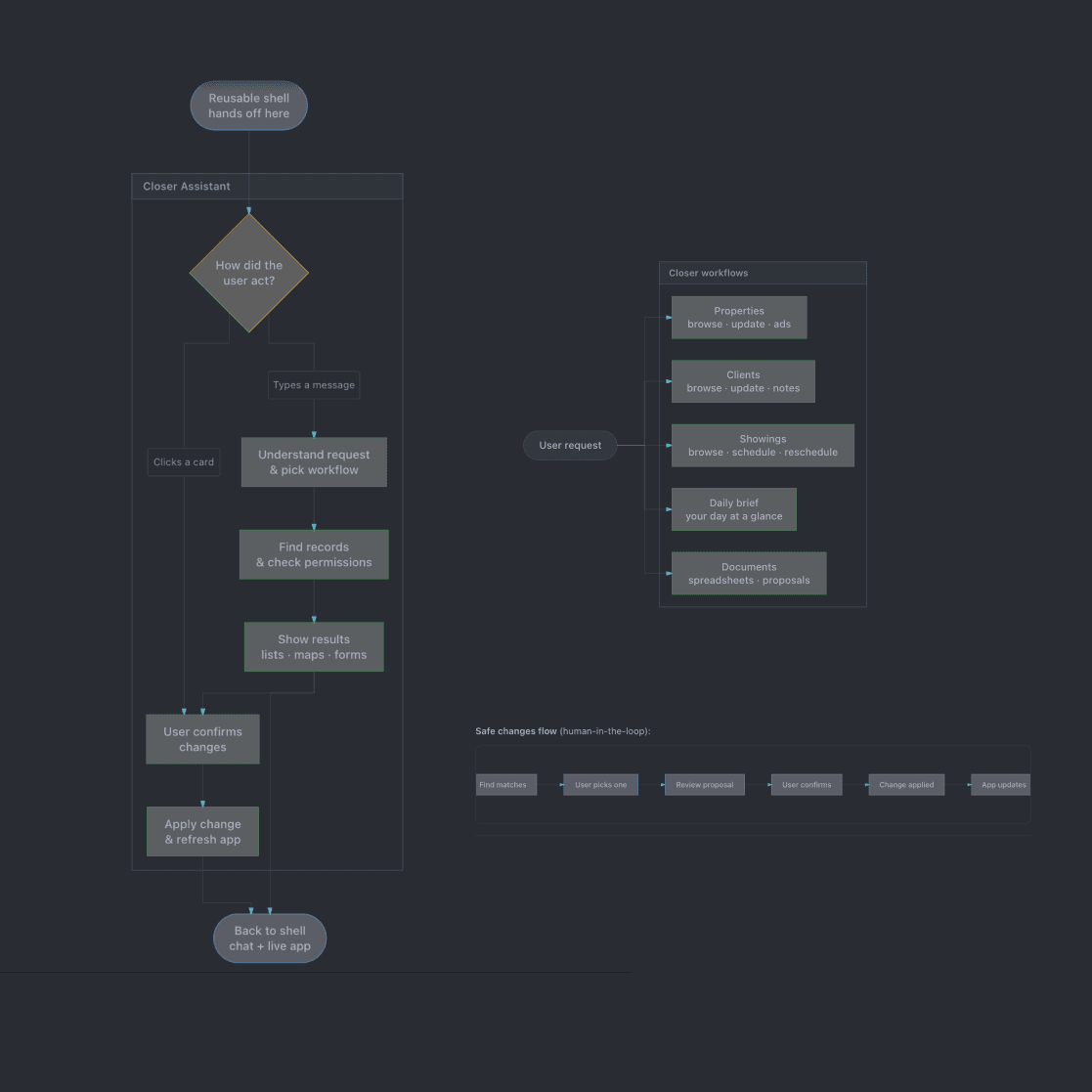Diagram showing message flow from language planning through human confirmation to a verified, model-free mutation step.