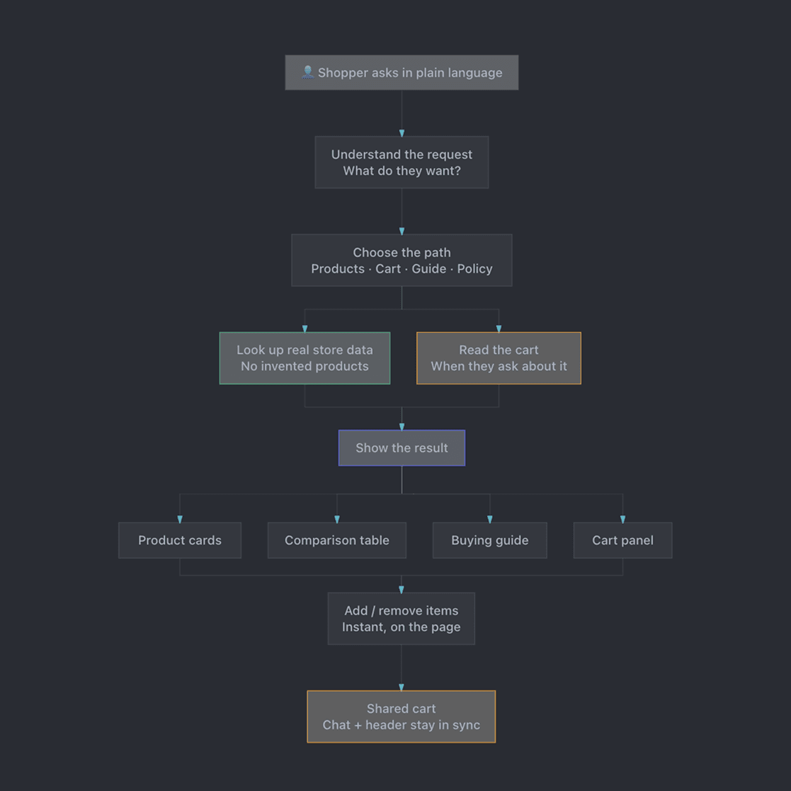 Diagram showing message flow from schema classification through deterministic catalog lookup to rendered response.