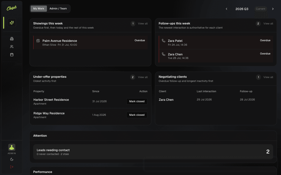 Dashboard screen showing overdue showings, follow-up reminders, and under-offer listings grouped by priority in a CRM platform.